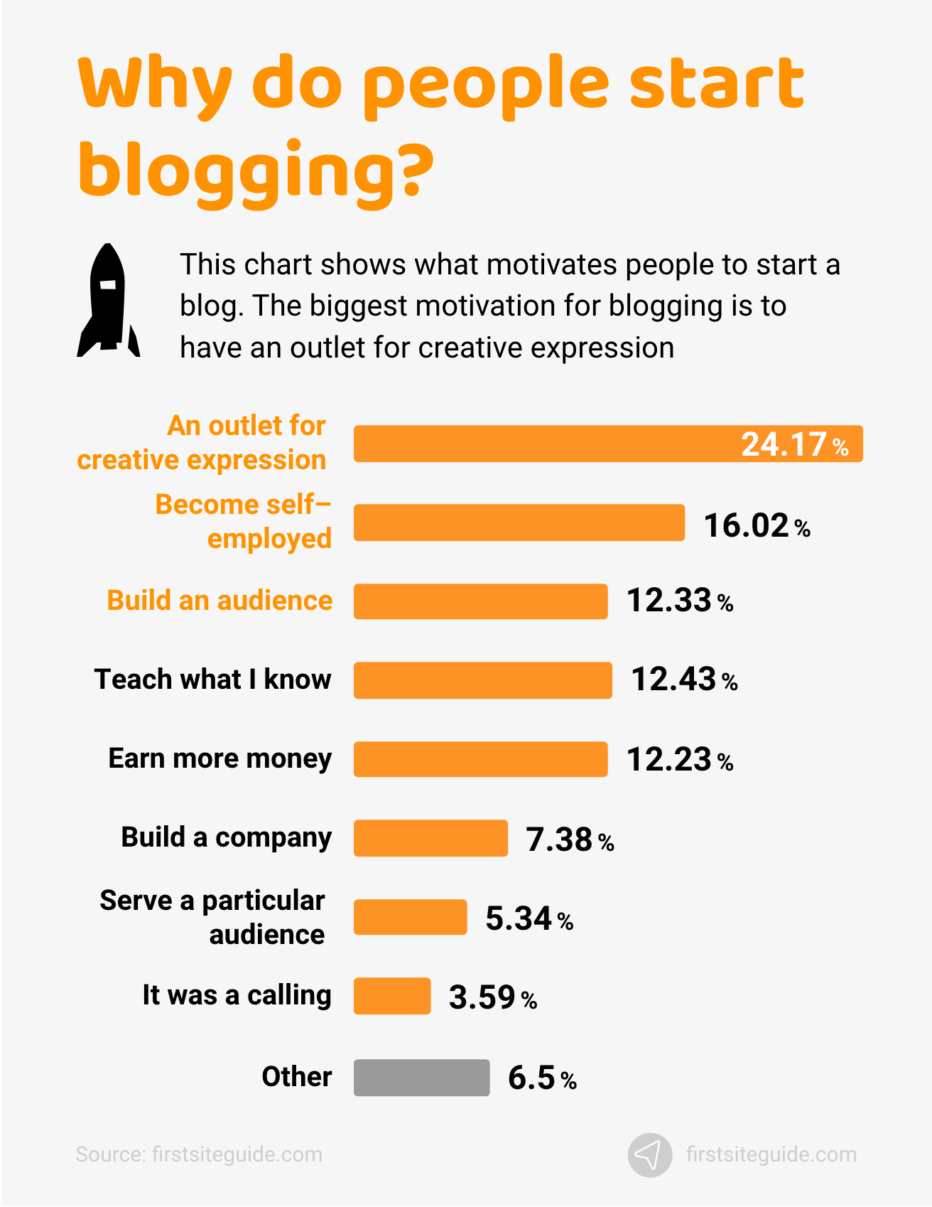 blogging statistics 2021