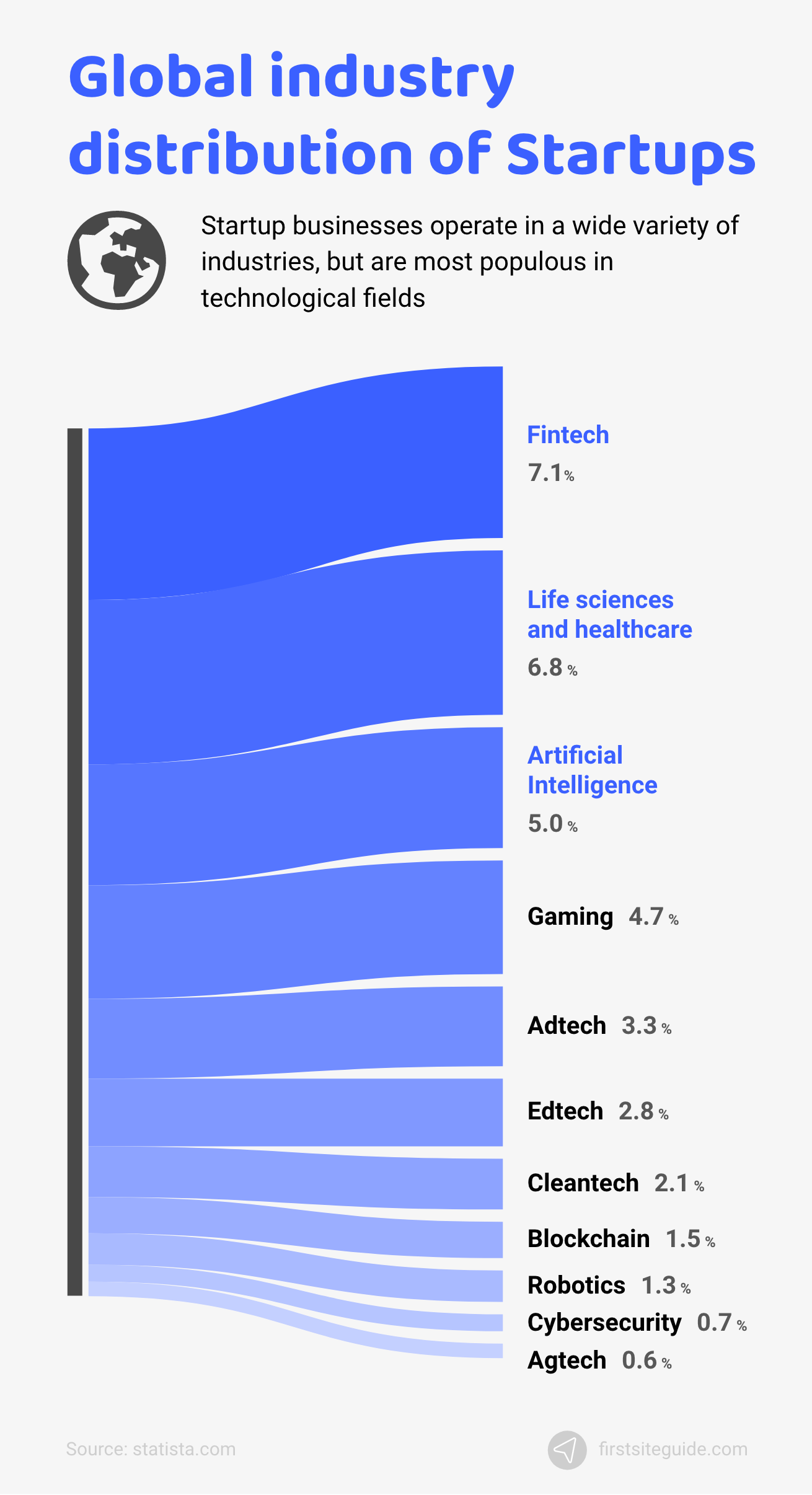 Global industry distribution of startups