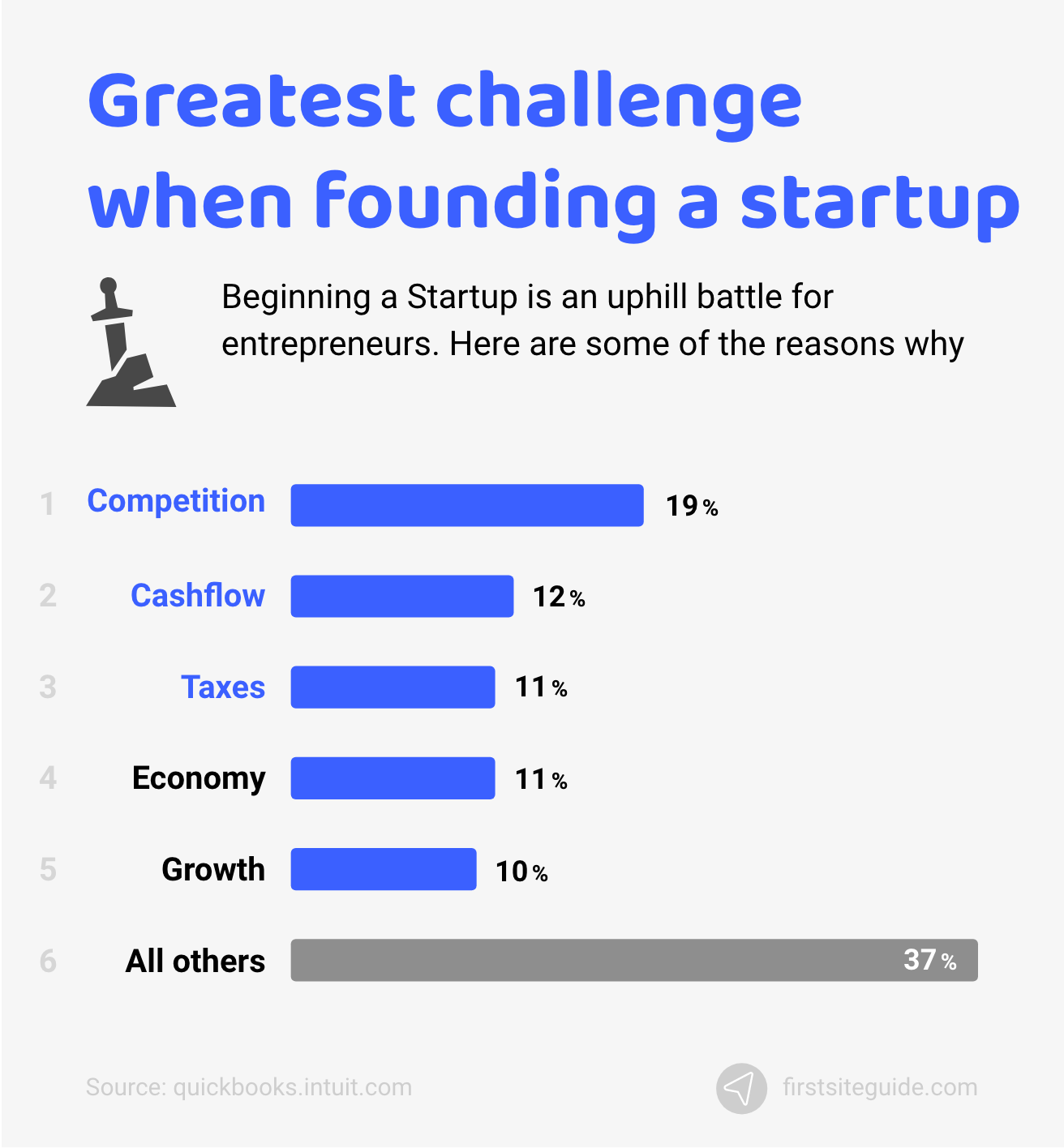 grootste uitdaging bij het opzetten van een startup