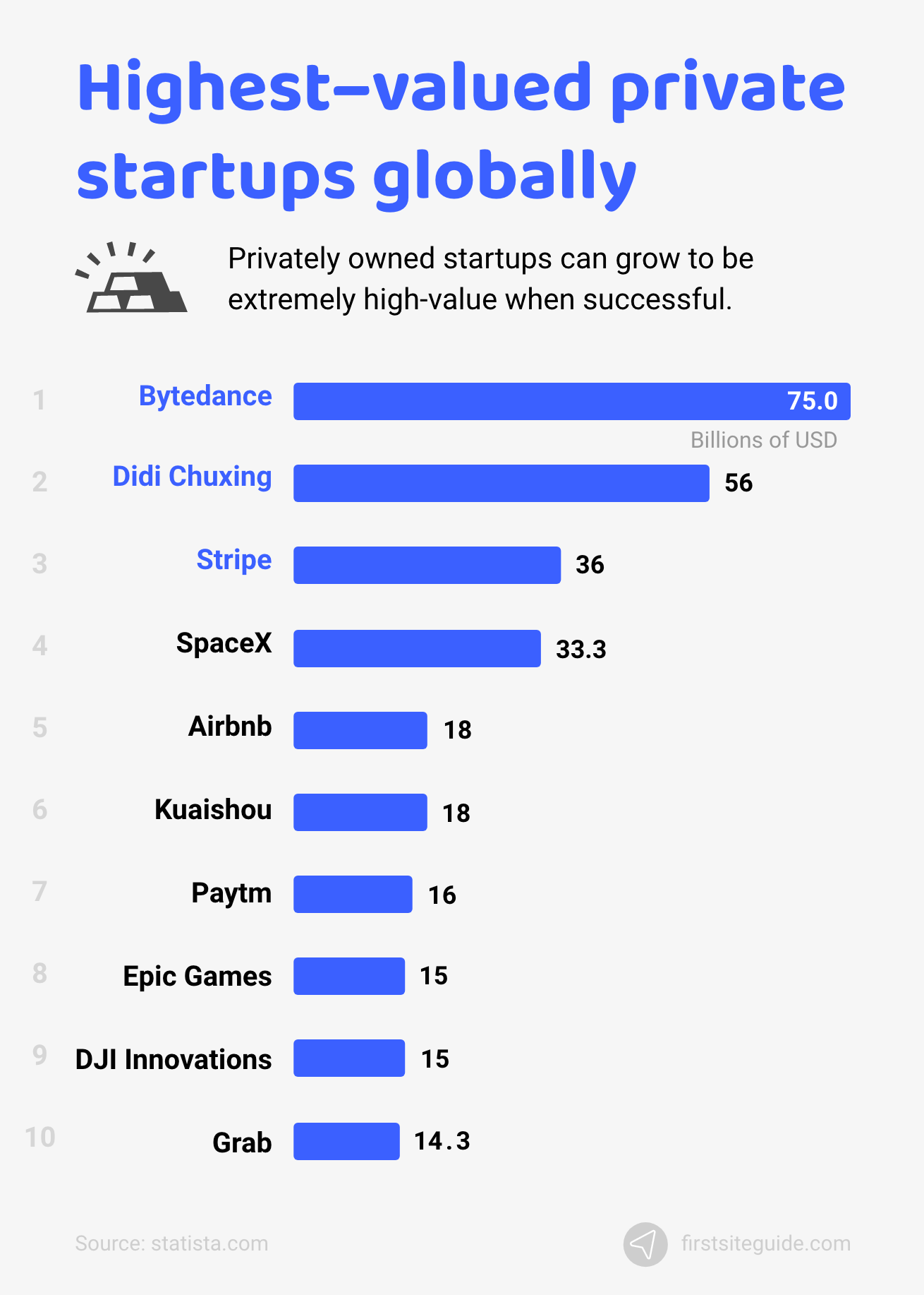 Highest–valued private startups globally