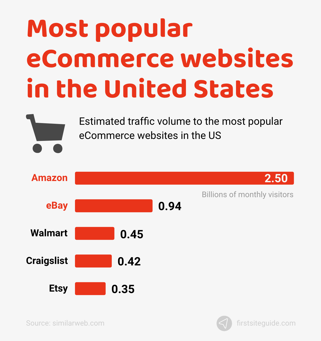 Most popular eCommerce websites in the United States