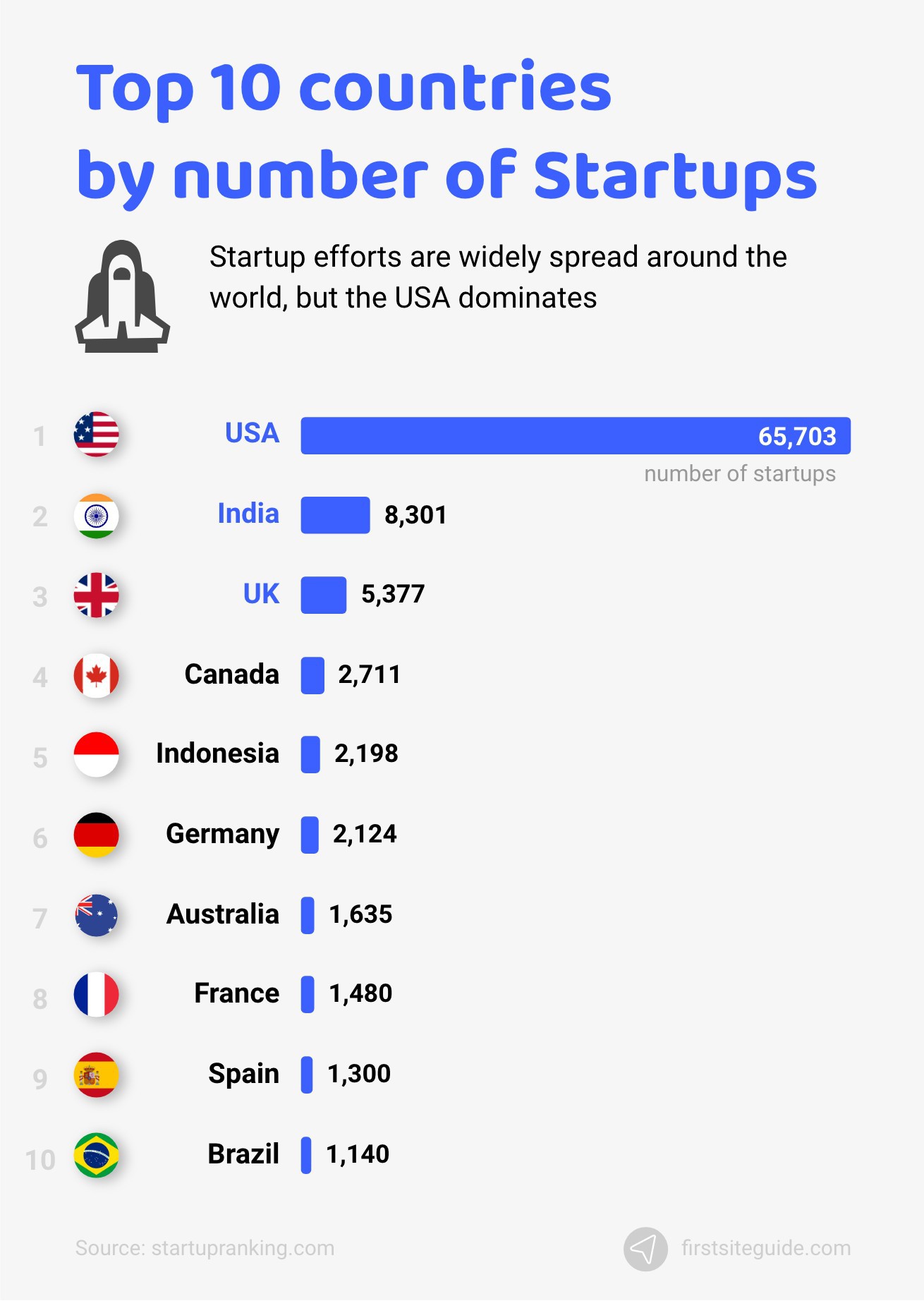 Top 10 countries by number of startups