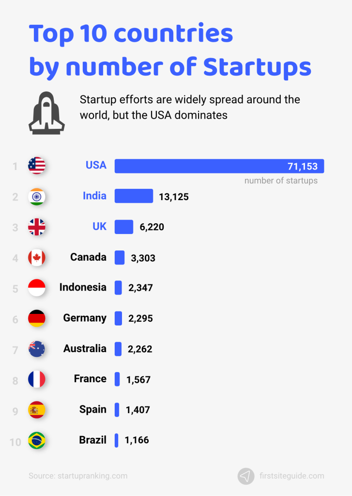 top 10 countries by number of startups