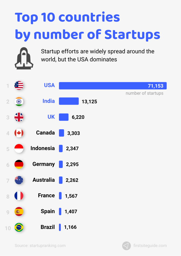 Startup Statistics (2023): 35 Important Facts and Trends