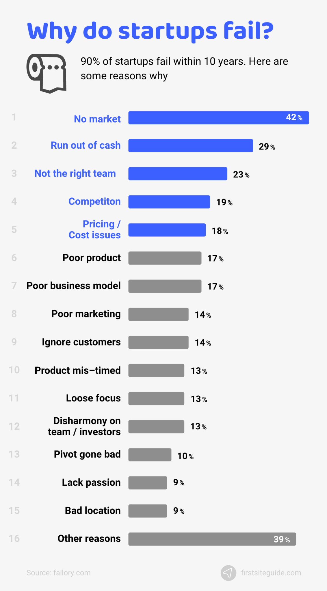 Top 20 reasons of Startup failure. Startup failure rate.