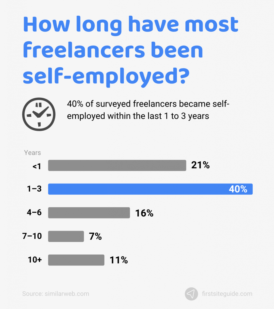 For how long have freelancers been self–employed