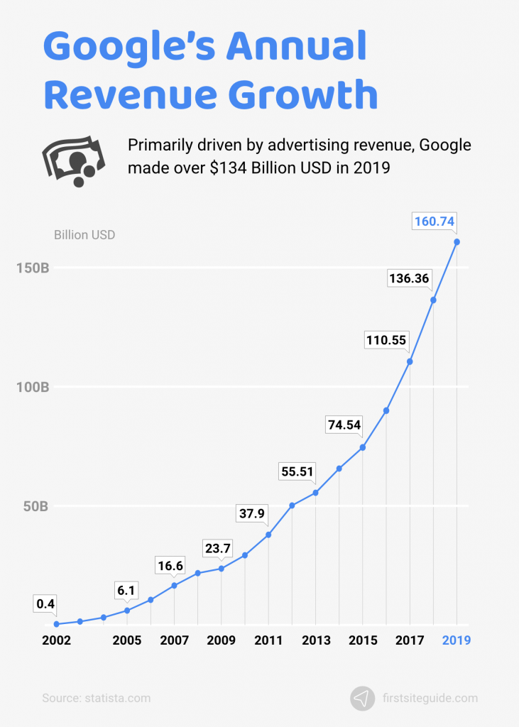 Google’s Annual Revenue Growth