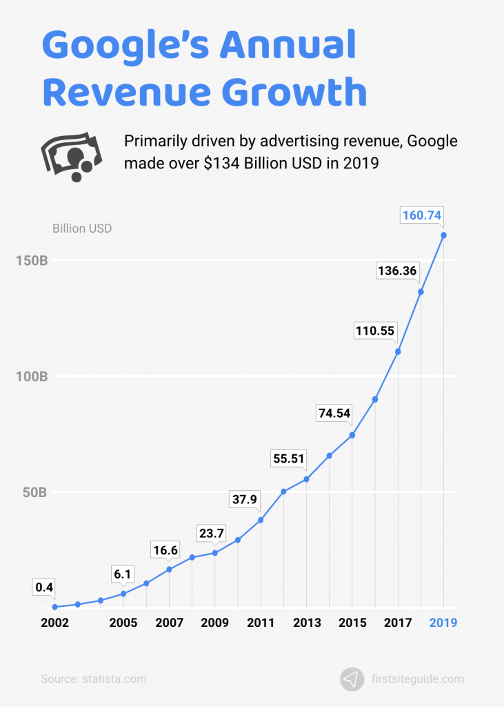 Google Search Statistics (2023) 17+ Facts You Need to Know