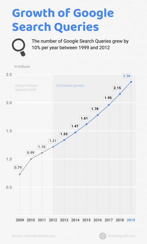 growth of google search queries