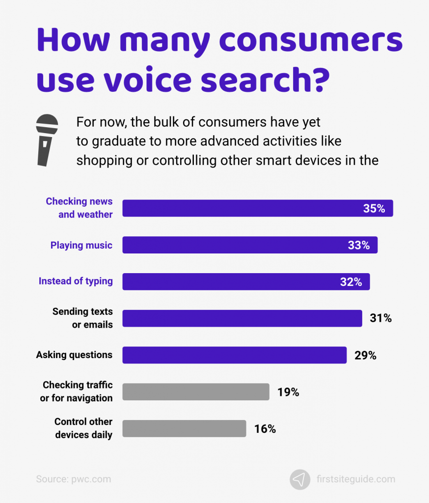 25% of voice assistants in use worldwide are Apple's Siri