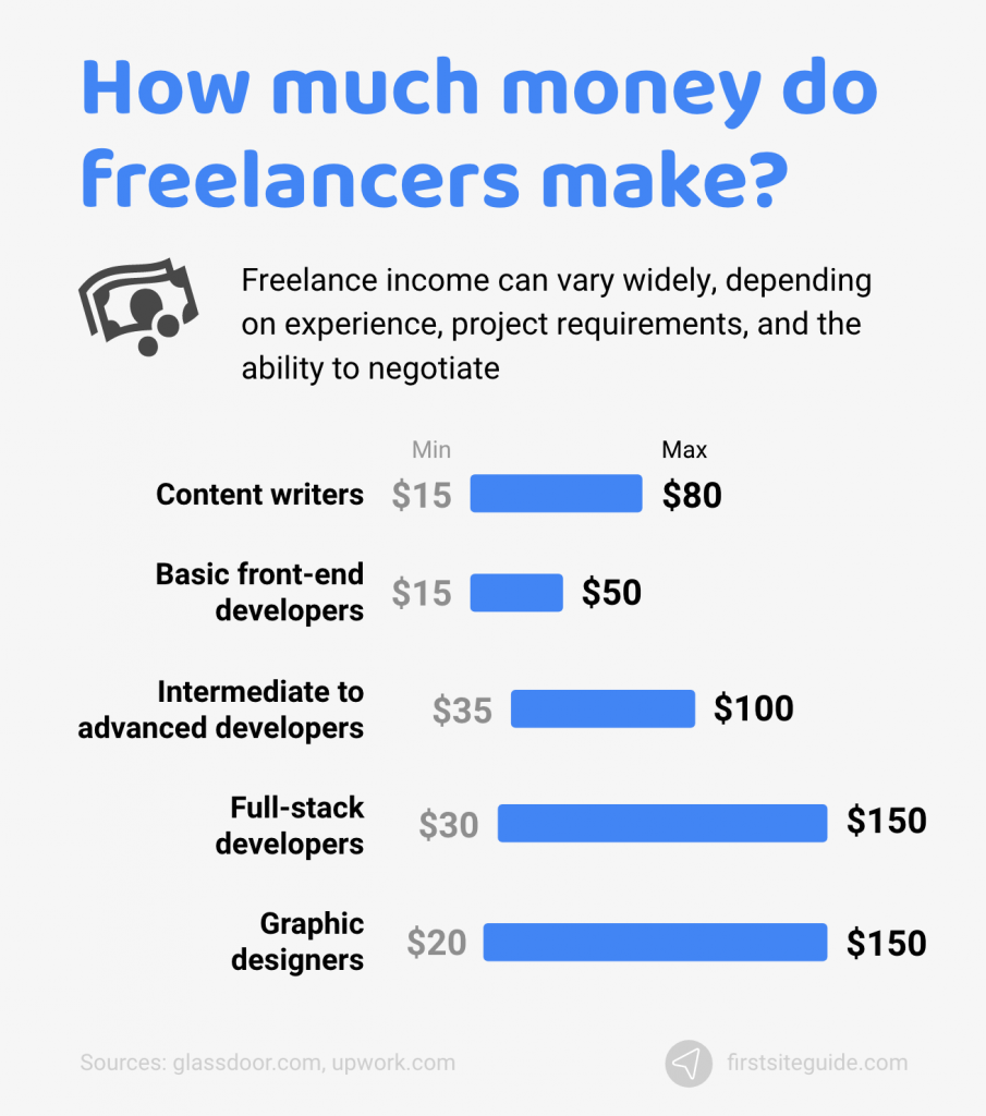How much money do freelancers make