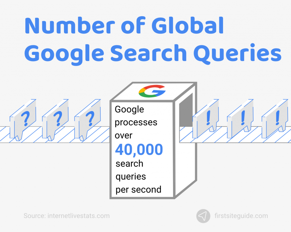 Google Search Statistics (2023) 17+ Facts You Need to Know