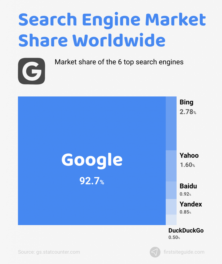 search engines market share worldwide