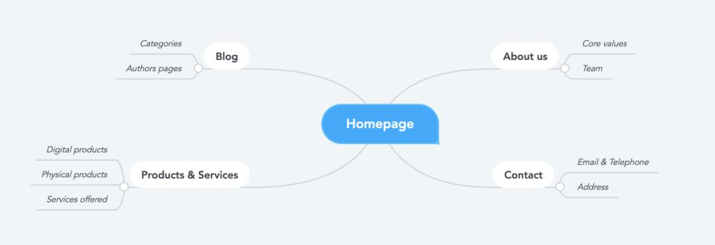 Guía definitiva para construir tu página web desde cero en 2024 - Seleccionar un diseño adecuado y crear un esquema