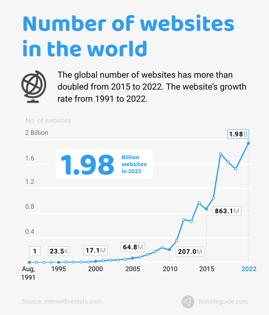 number of websites in world