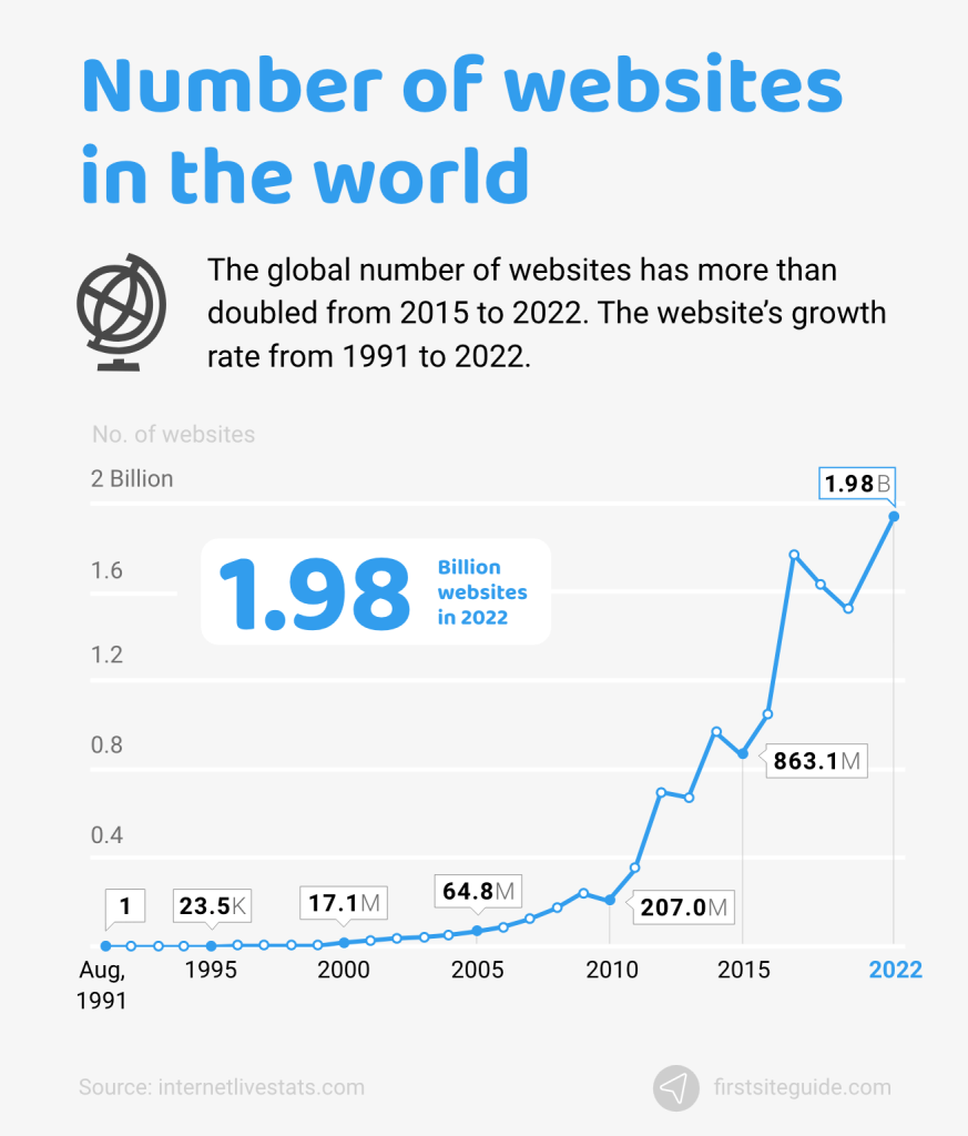 How many websites are there 2023?