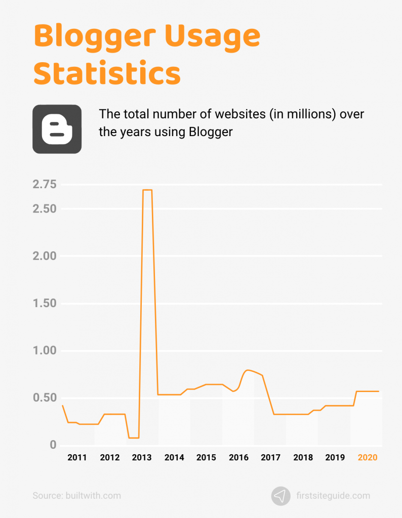 Blogger Usage Statistics