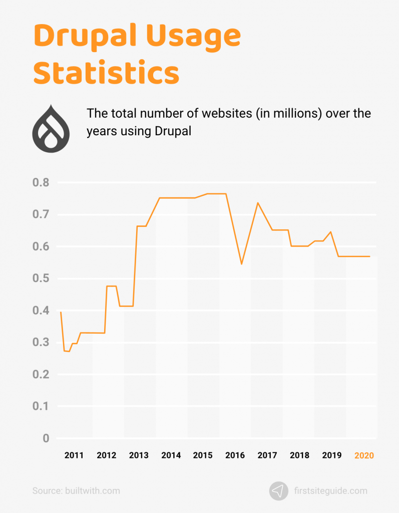 Drupal Usage Statistics