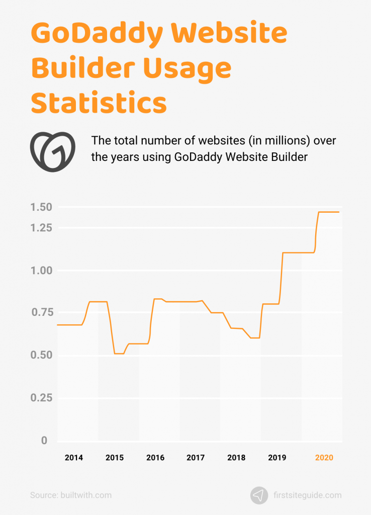 GoDaddy Website Builder Usage Statistics