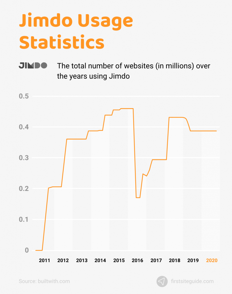Jimdo Usage Statistics