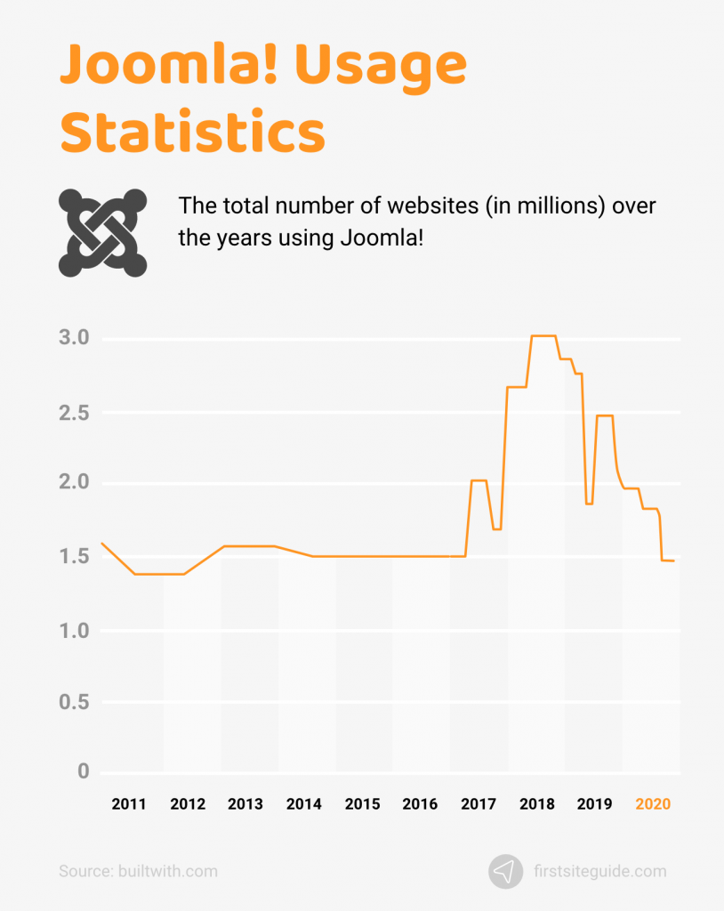 Joomla Usage Statistics