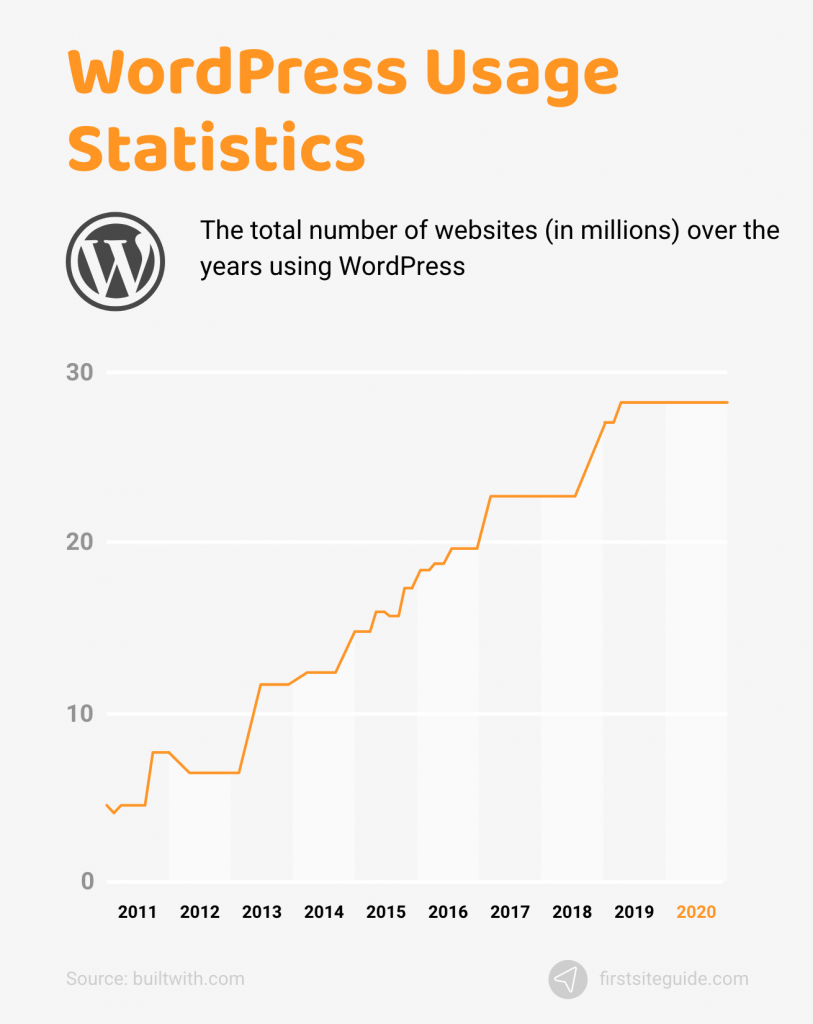 WordPress Usage Statistics