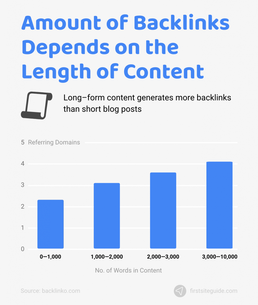 amount of backlinks depends on the length of content