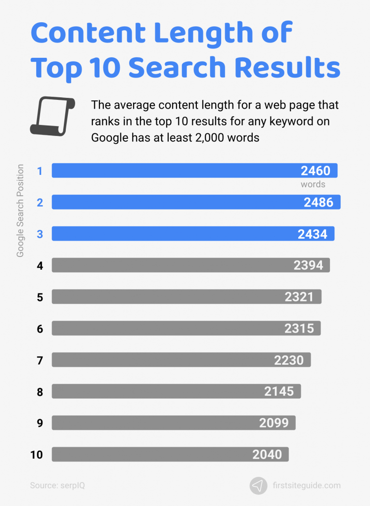 content length of top 10 results
