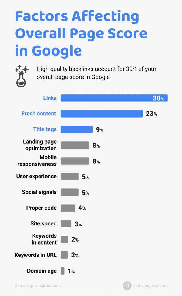 factors affecting overall page score in google