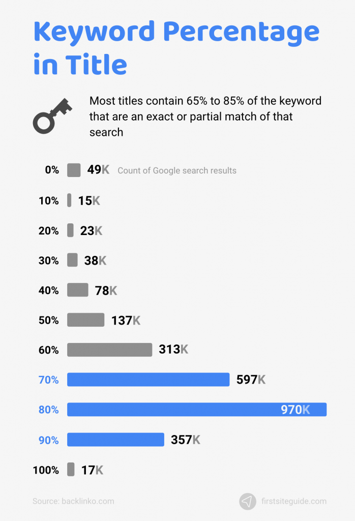 keyword percentage in title