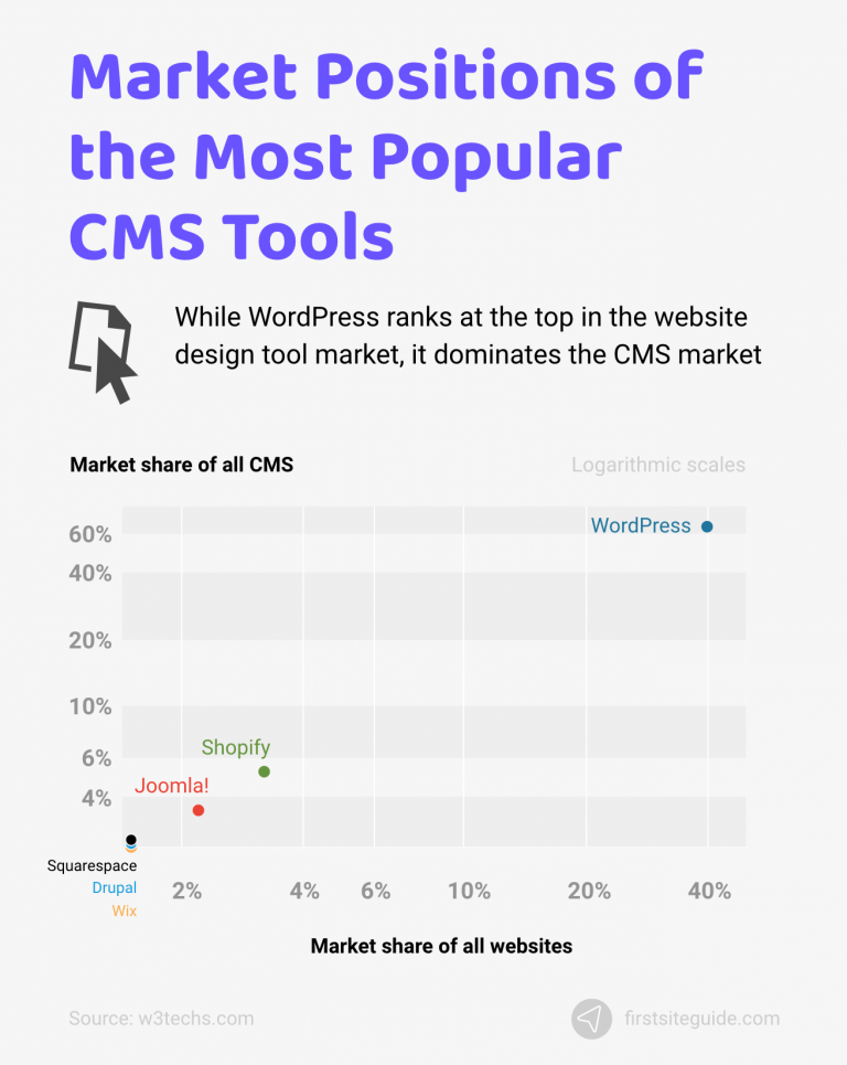 Ultimate List of WordPress Stats and Market Share for 2023