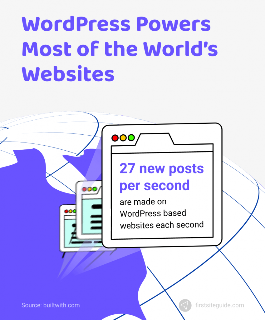 wordpress powers most world websites
