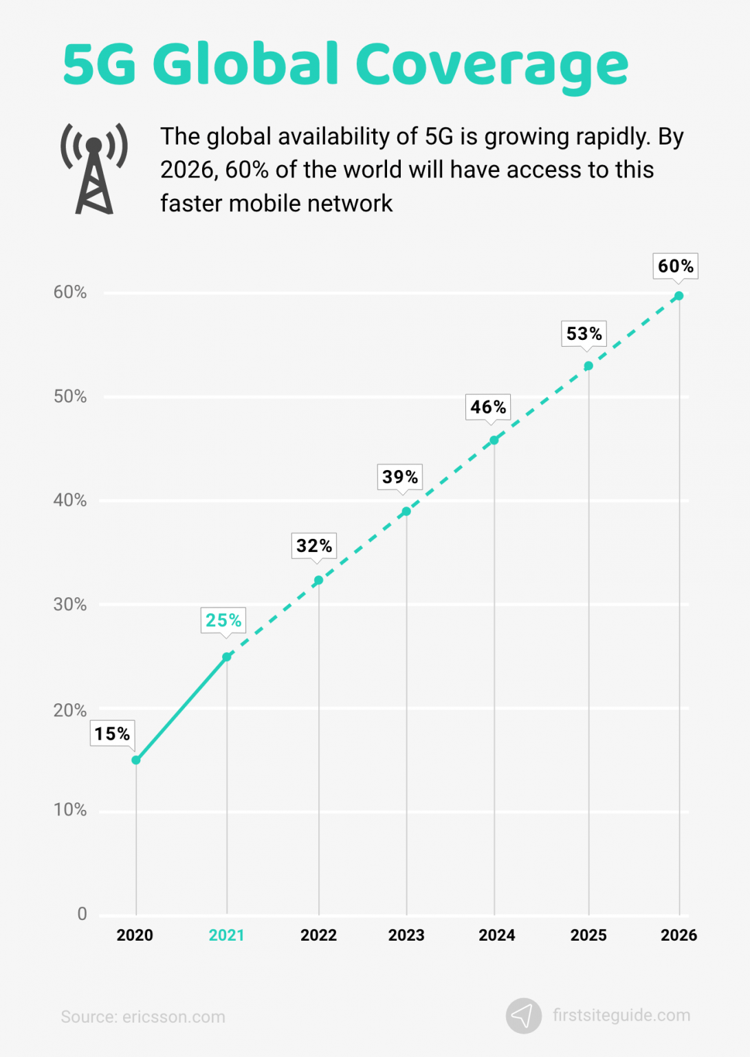 20+ Important Mobile Web Traffic Statistics (for 2023)