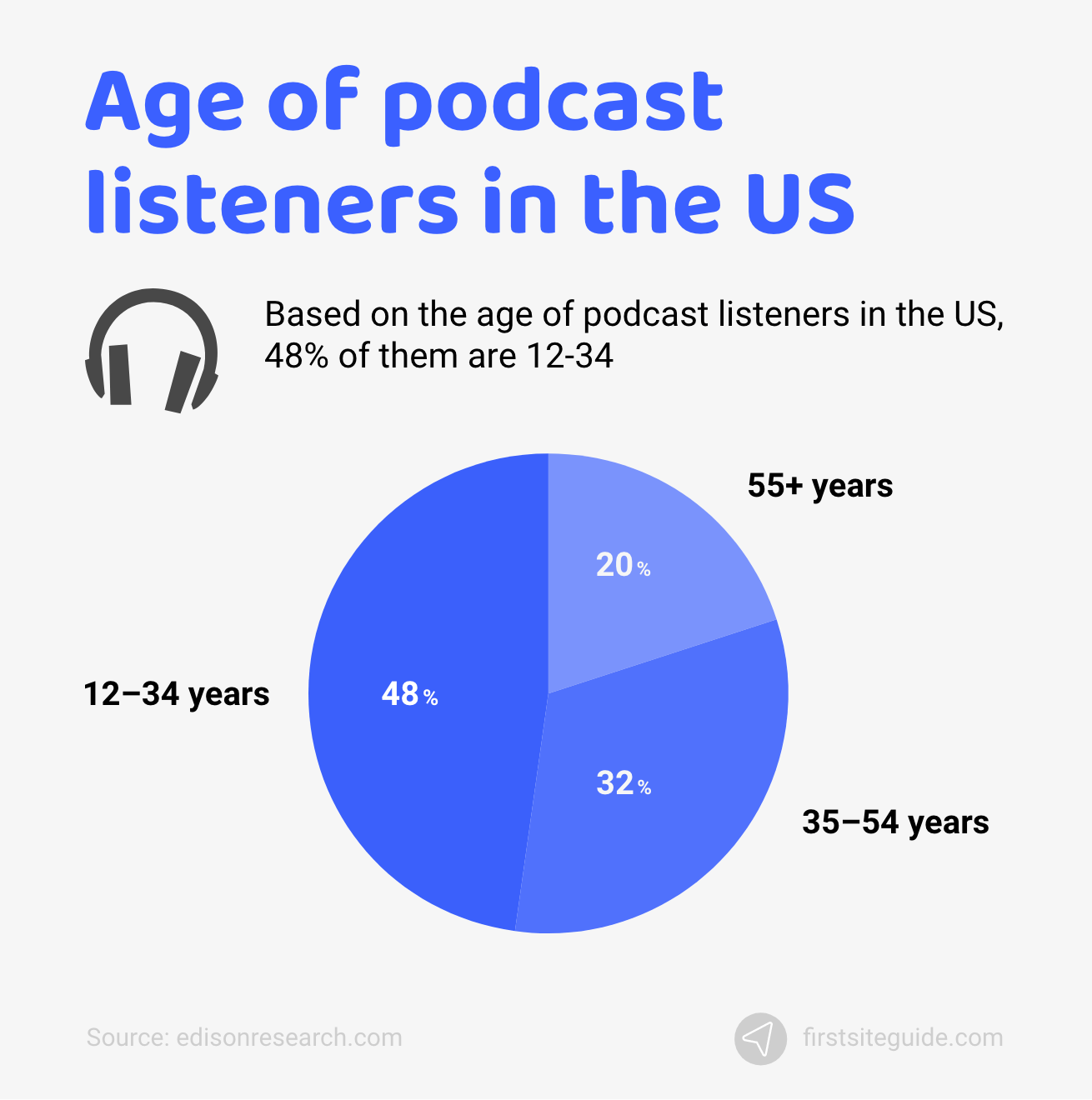 Podcast Statistics 2023 (45 “Needto Know” Facts & Trends)