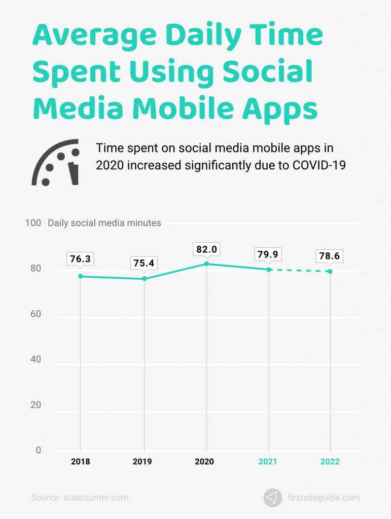 average daily time spent using social media mobile apps