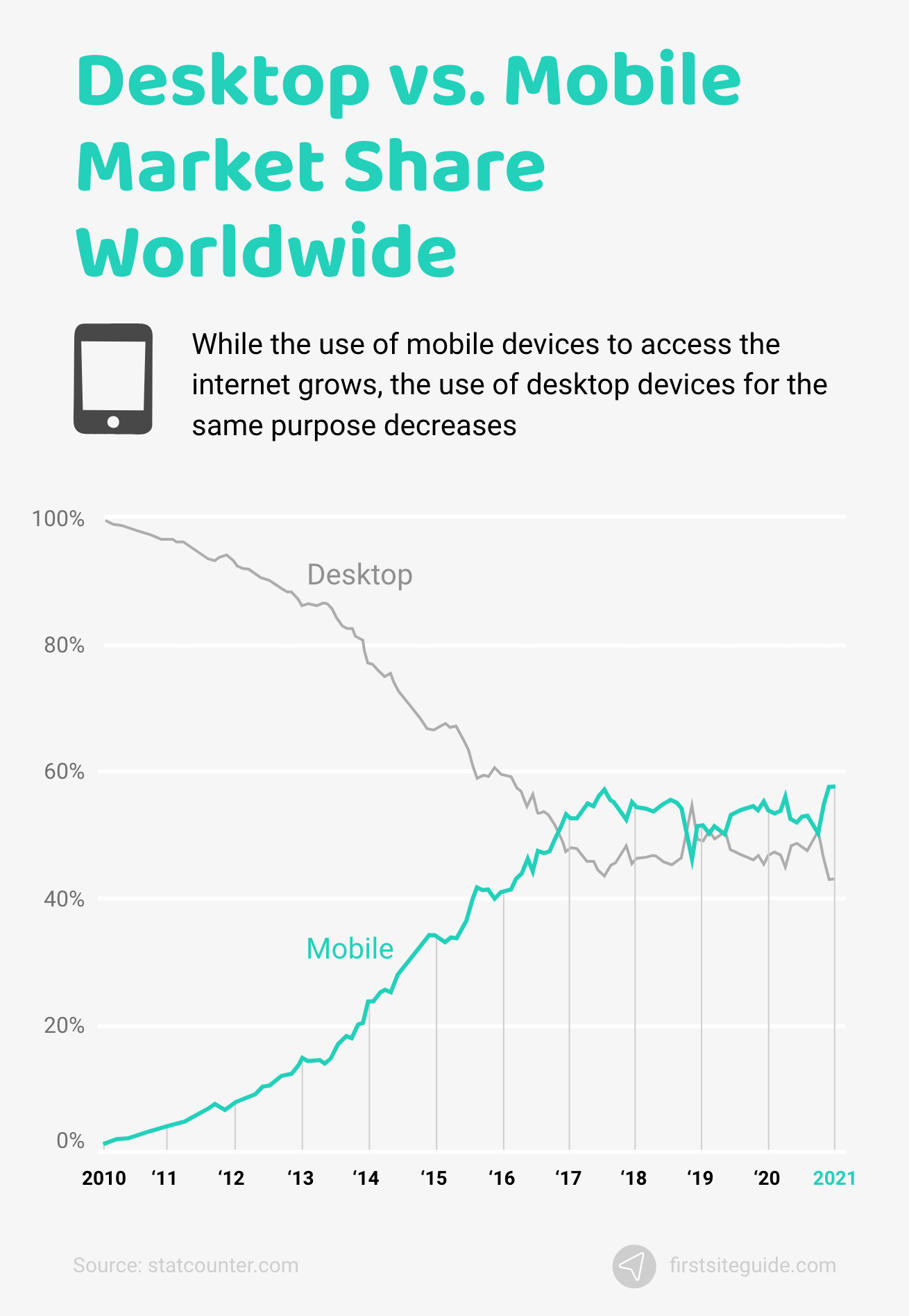 desktop-vs.-mobile-market-share-worldwide.png
