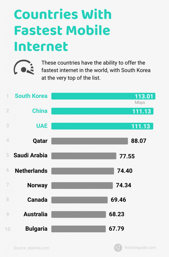 fastest mobile internet by country