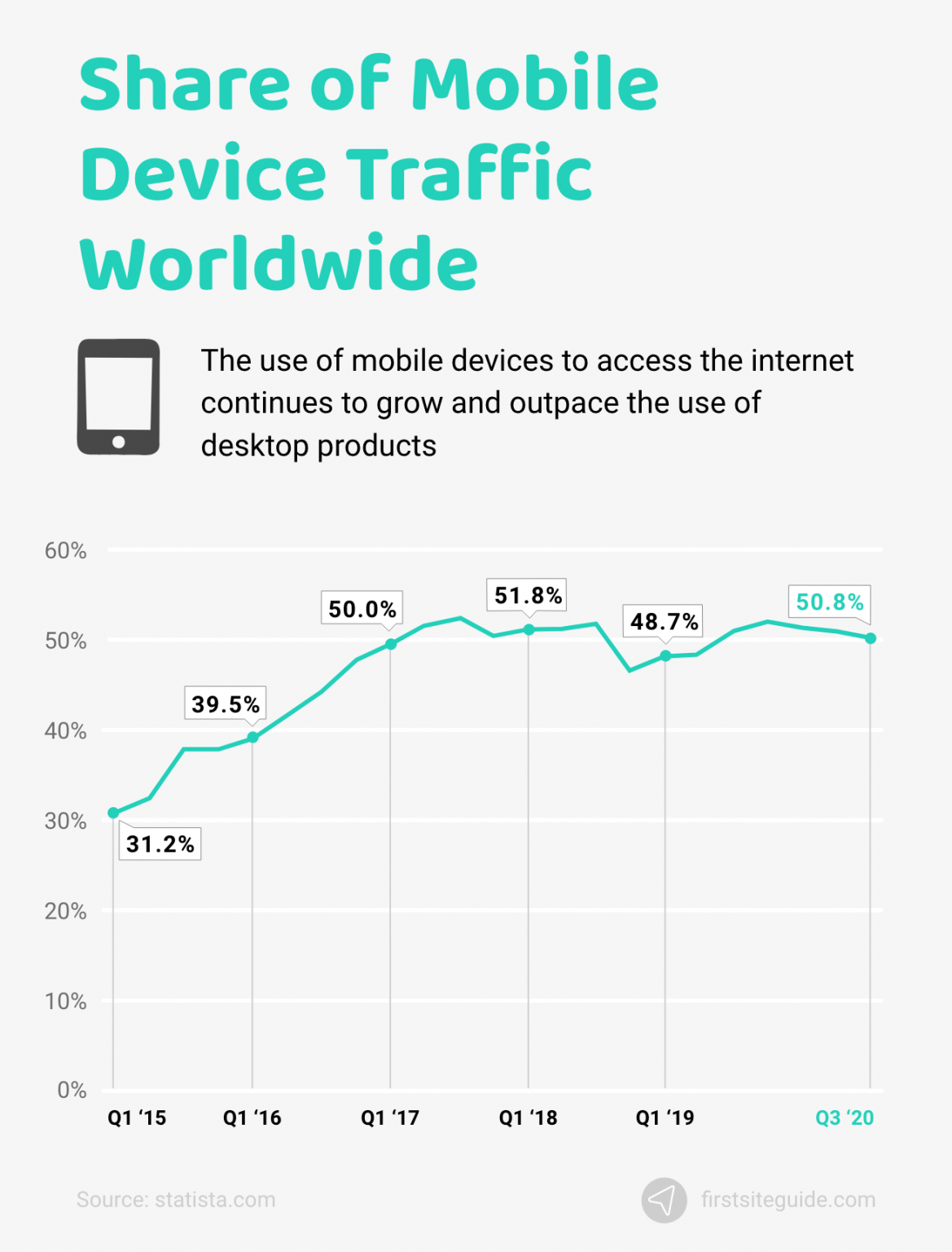20+ Important Mobile  Traffic Statistics (for 2023)