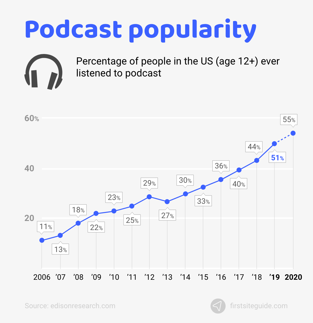 Podcast Statistics 2023 (45 “Needto Know” Facts & Trends)