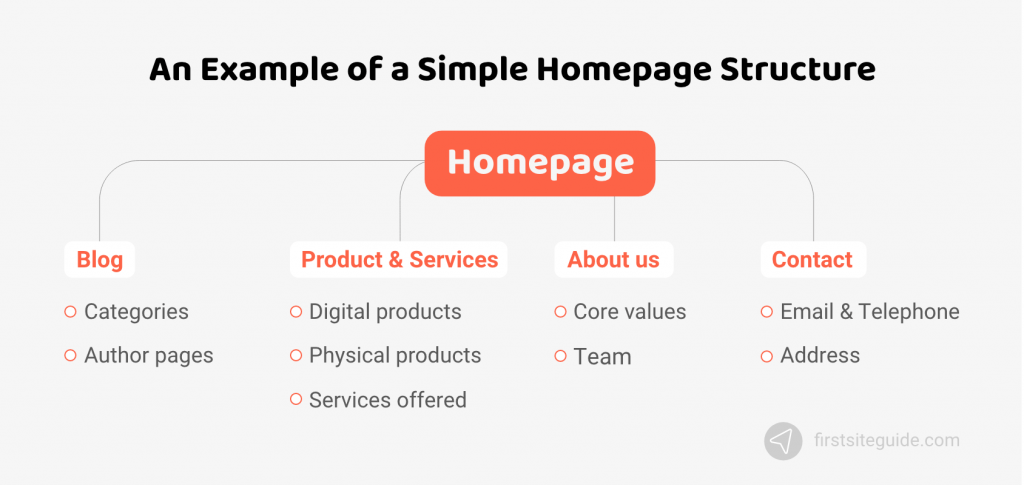 simple homepage structure
