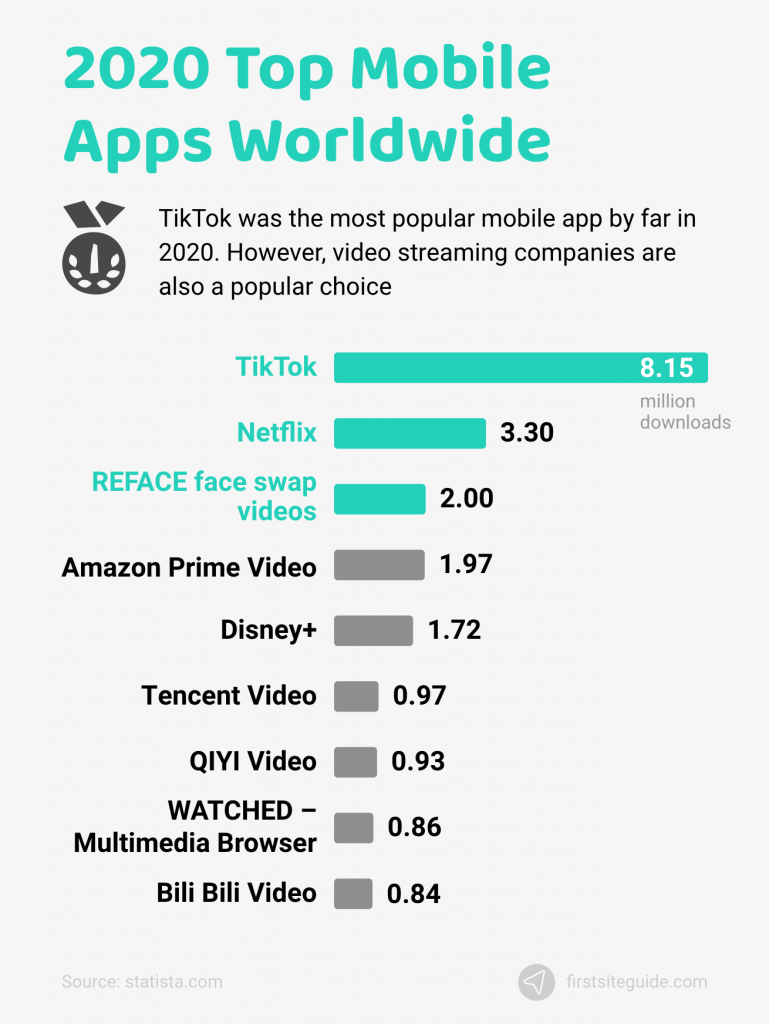 top mobile apps worldwide