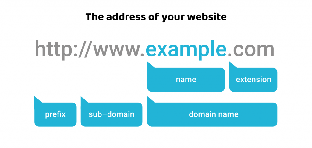 Understanding Domain Names and The Domain Naming Structure