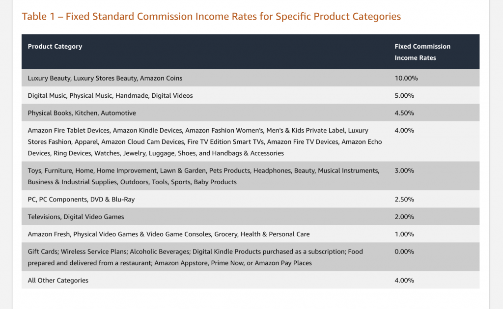 Amazon Affiliate Advertising Fees