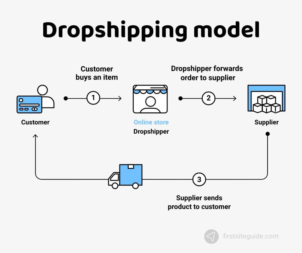 dropshipping model