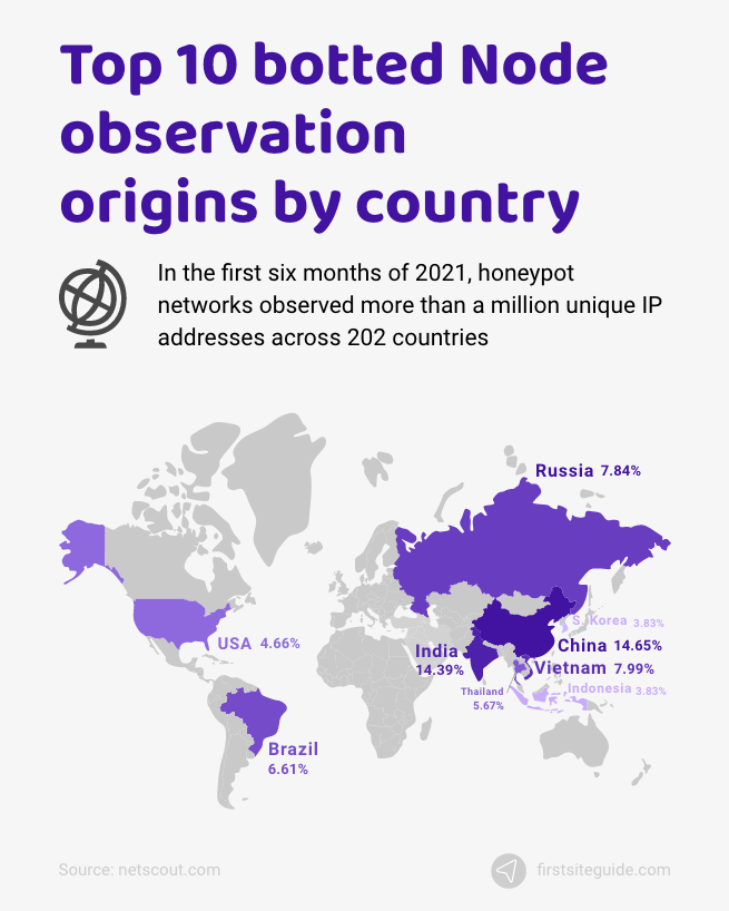 10 botted Node observation origins by country