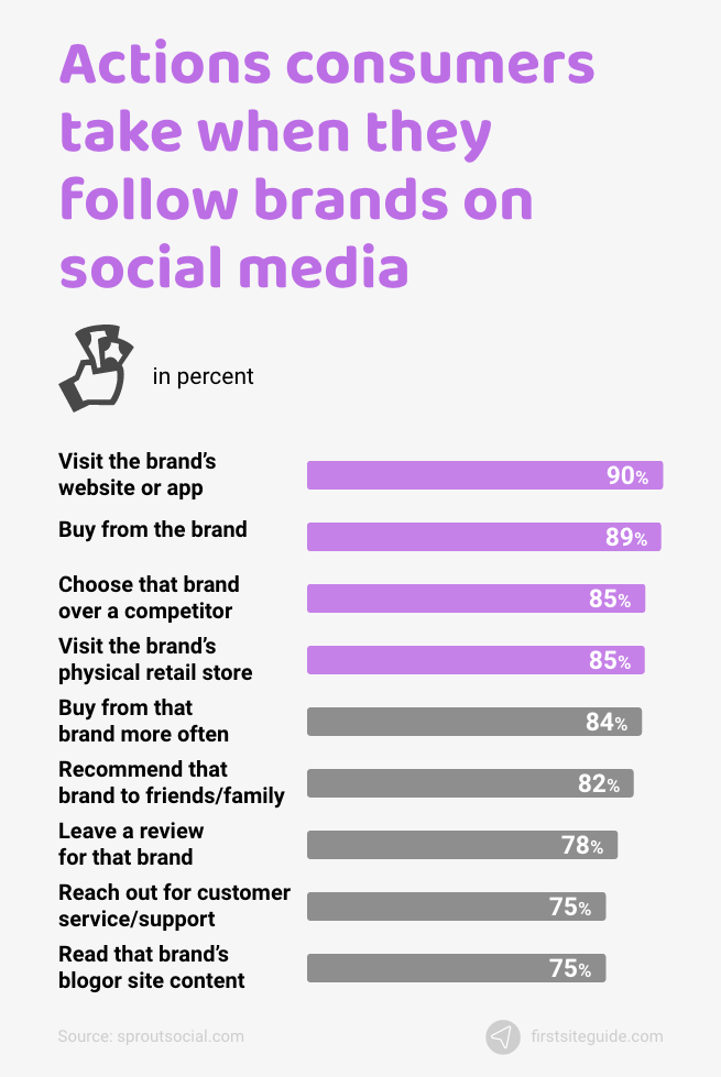 actions consumers take when they follow brands on social media
