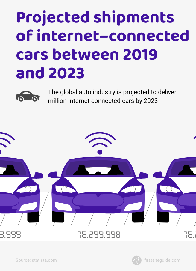 connected cars between 2019 and 2023