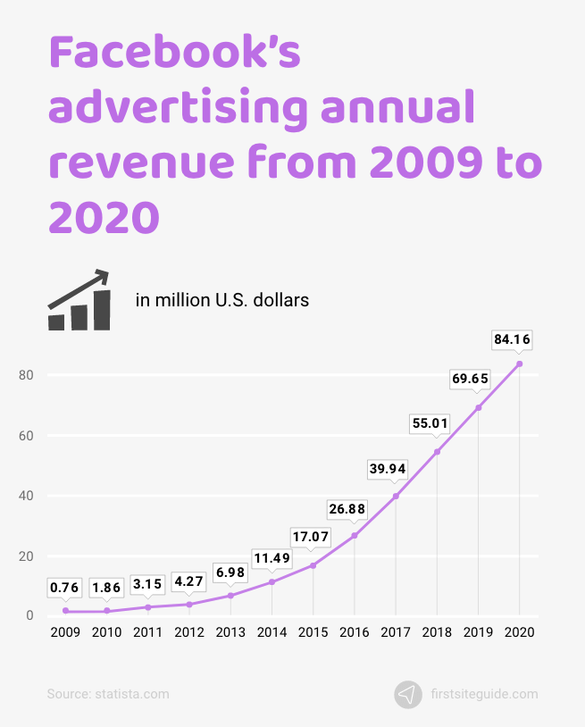 200+ Social Media Statistics And Facts Of 2023