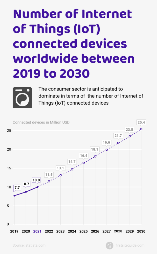 iot connected devices worldwide