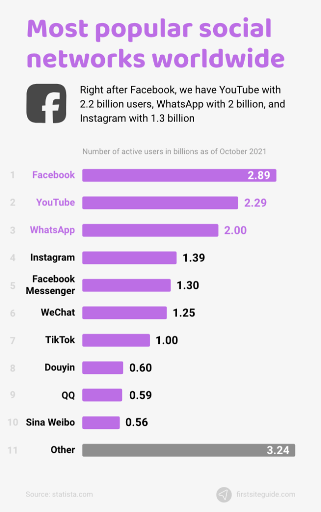 most popular social networks worldwide